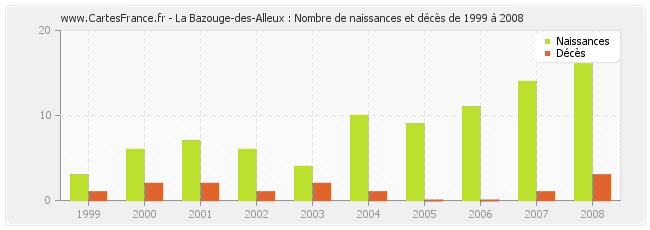 La Bazouge-des-Alleux : Nombre de naissances et décès de 1999 à 2008